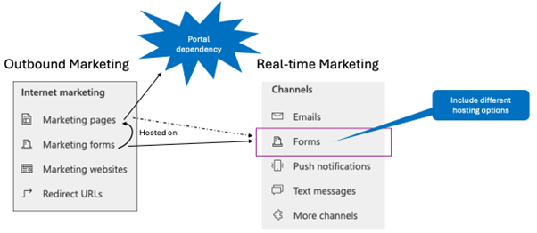 Équivalents de plan de site dans le marketing sortant et les parcours en temps réel.