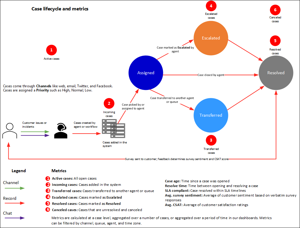 Représentation schématique du cycle de vie des incidents et des mesures qui peuvent en être issues.