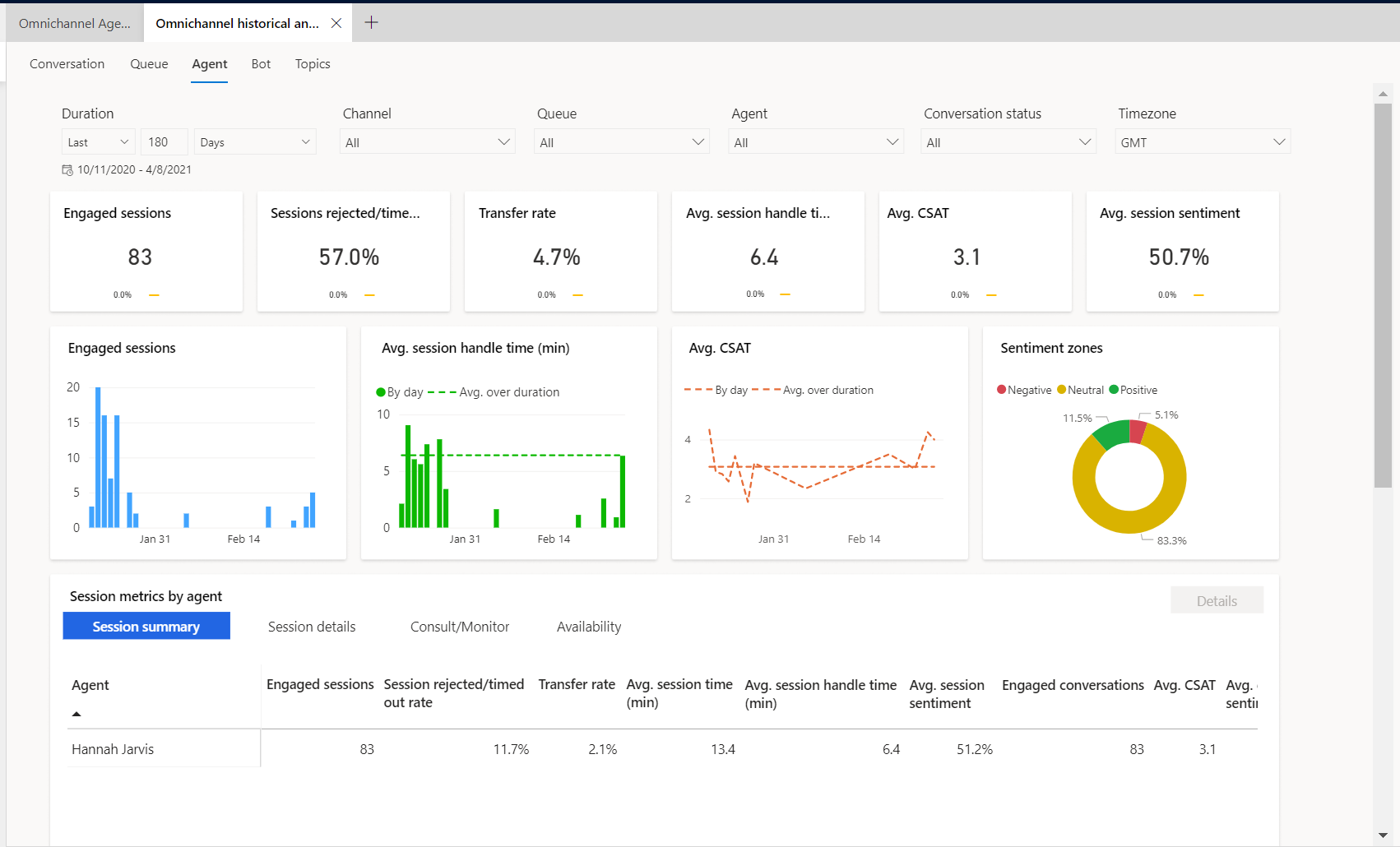 Tableau de bord Agent dans Omnicanal pour Customer Service.