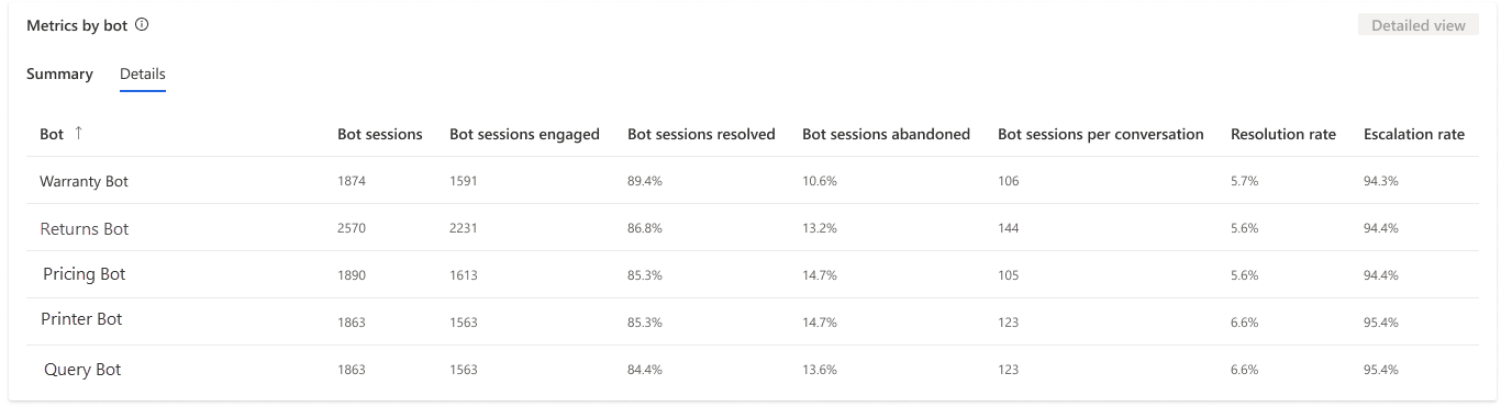 Capture d’écran montrant les détails de bot.