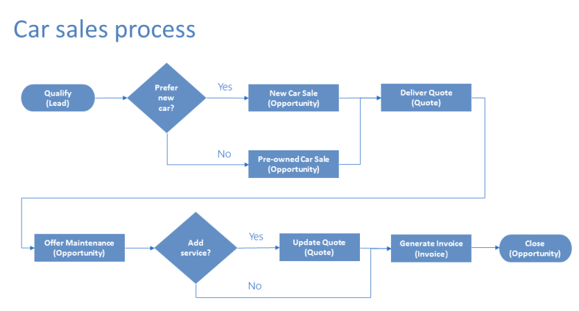 Organigramme montrant les étapes du processus de vente de voitures