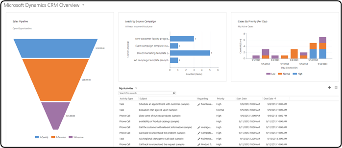 Exemple de tableau de bord : Vue d’ensemble de Microsoft Dynamics 365 Customer Engagement.