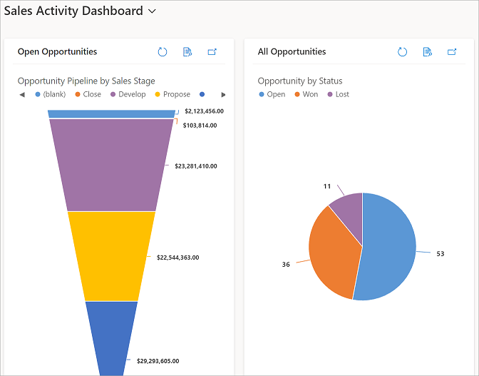 Tableau de bord des activités de ventes.