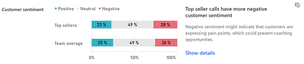 Comparaison du sentiment des clients.