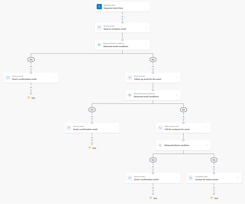 Organigramme du modèle de séquence Invitation à un prochain événement.