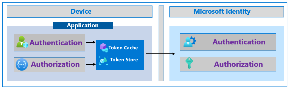 Illustration d’une application faisant appel à la plateforme d’identité Microsoft, par le biais d’un cache de jetons et d’un magasin de jetons sur l’appareil qui exécute l’application.