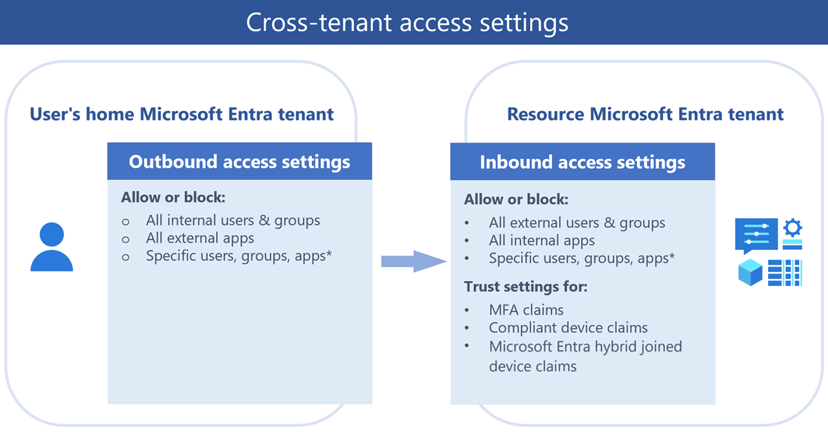 Diagramme de vue d’ensemble des paramètres d’accès interlocataire.