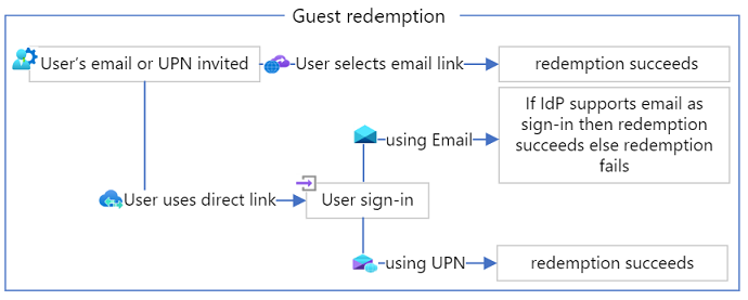 La capture d’écran montre le flux pour l’acceptation des invités.