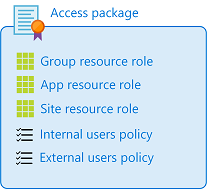 Diagramme du package d’accès et des stratégies.