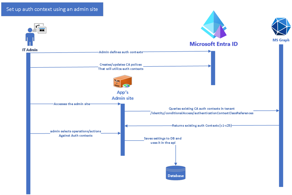 Flux de configuration pour la création d’un contexte d’authentification