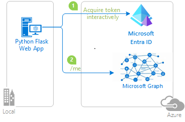 Diagramme montrant le fonctionnement de l’exemple d’application généré par ce guide de démarrage rapide.