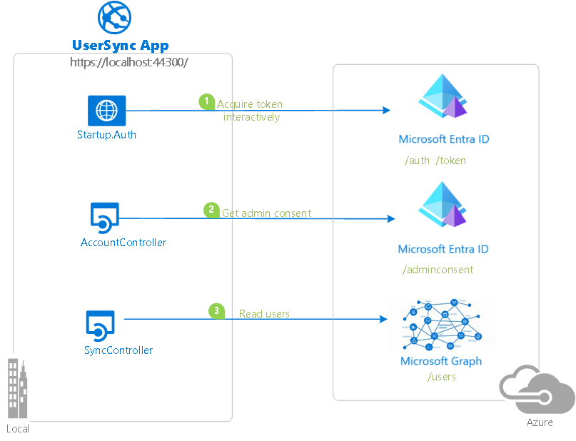 Le diagramme illustre l’application UserSync avec trois éléments locaux se connectant à Azure : Start dot Auth acquérant un jeton de manière interactive pour se connecter à Microsoft Entra ID, AccountController obtenant le consentement de l’administrateur pour se connecter à Microsoft Entra ID et SyncController lisant un utilisateur pour une connexion à Microsoft Graph.