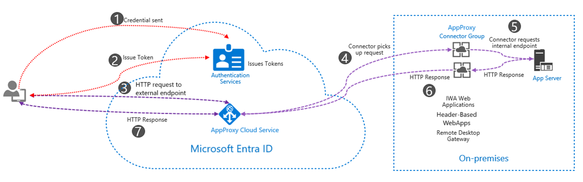 Flux d’authentification du proxy d’application Microsoft Entra