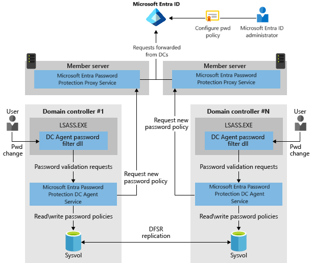 Comment les composants de protection par mot de passe Microsoft Entra fonctionnent ensemble