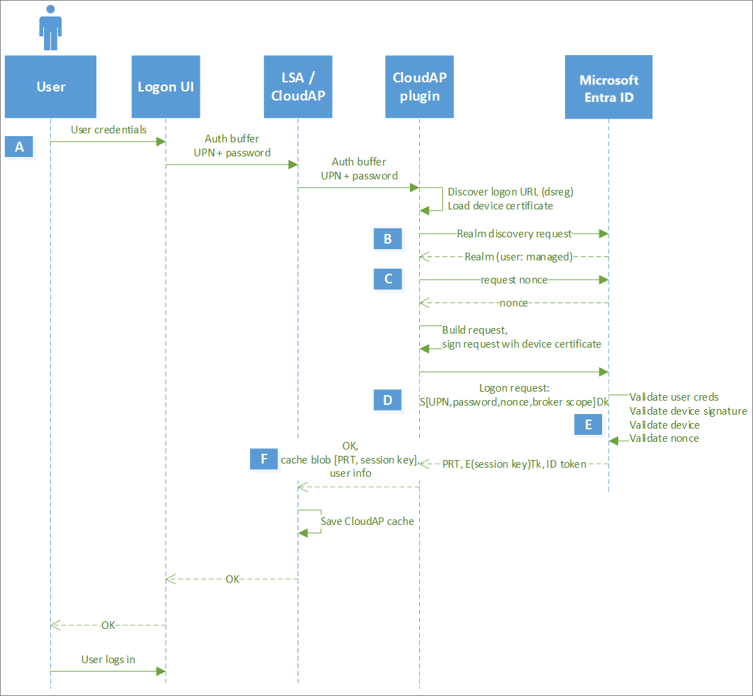 Diagramme détaillé du flux d’émission du PRT à la première connexion