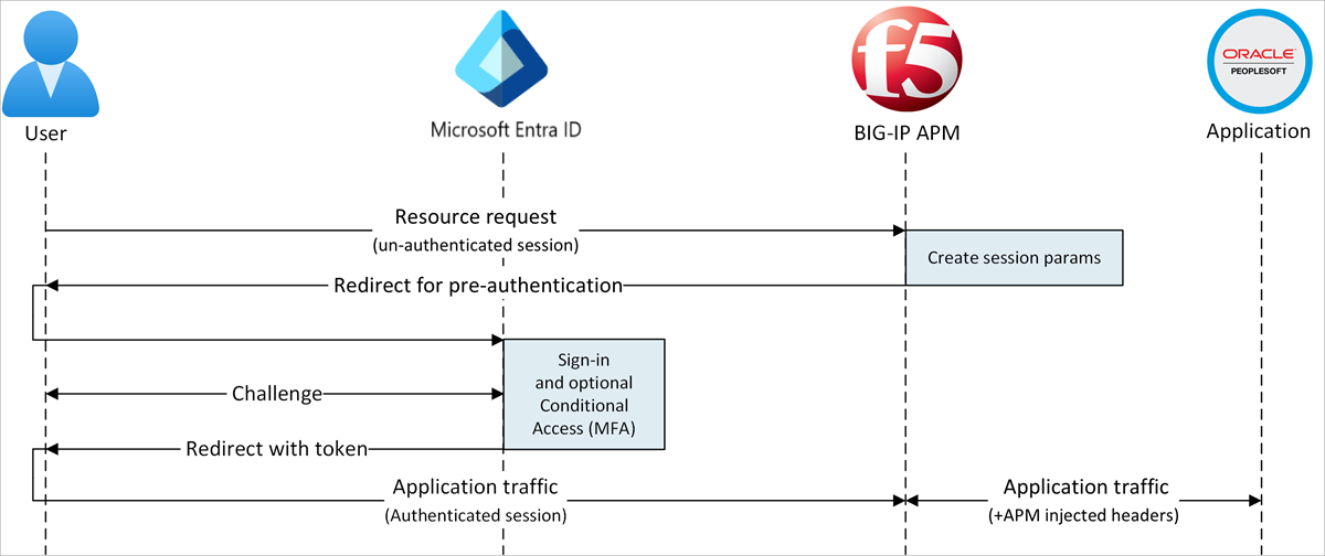 Diagramme d’un accès hybride sécurisé avec le flux initié par le fournisseur de services.