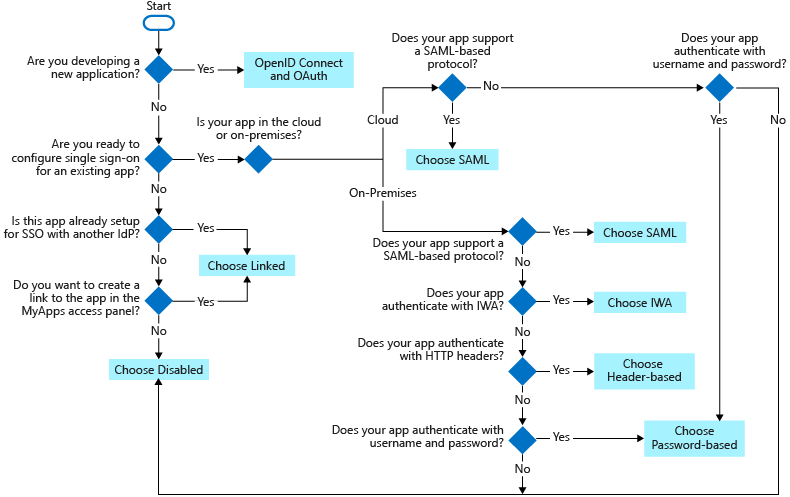 Organigramme de décision pour la méthode d’authentification unique