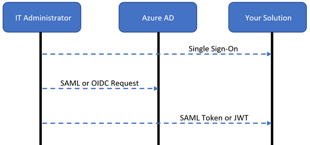 Schéma d’un administrateur redirigé vers Microsoft Entra ID pour se connecter, puis redirigé vers la solution.