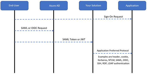 Schéma des interactions entre l’utilisateur, Microsoft Entra ID, votre solution et l’application.