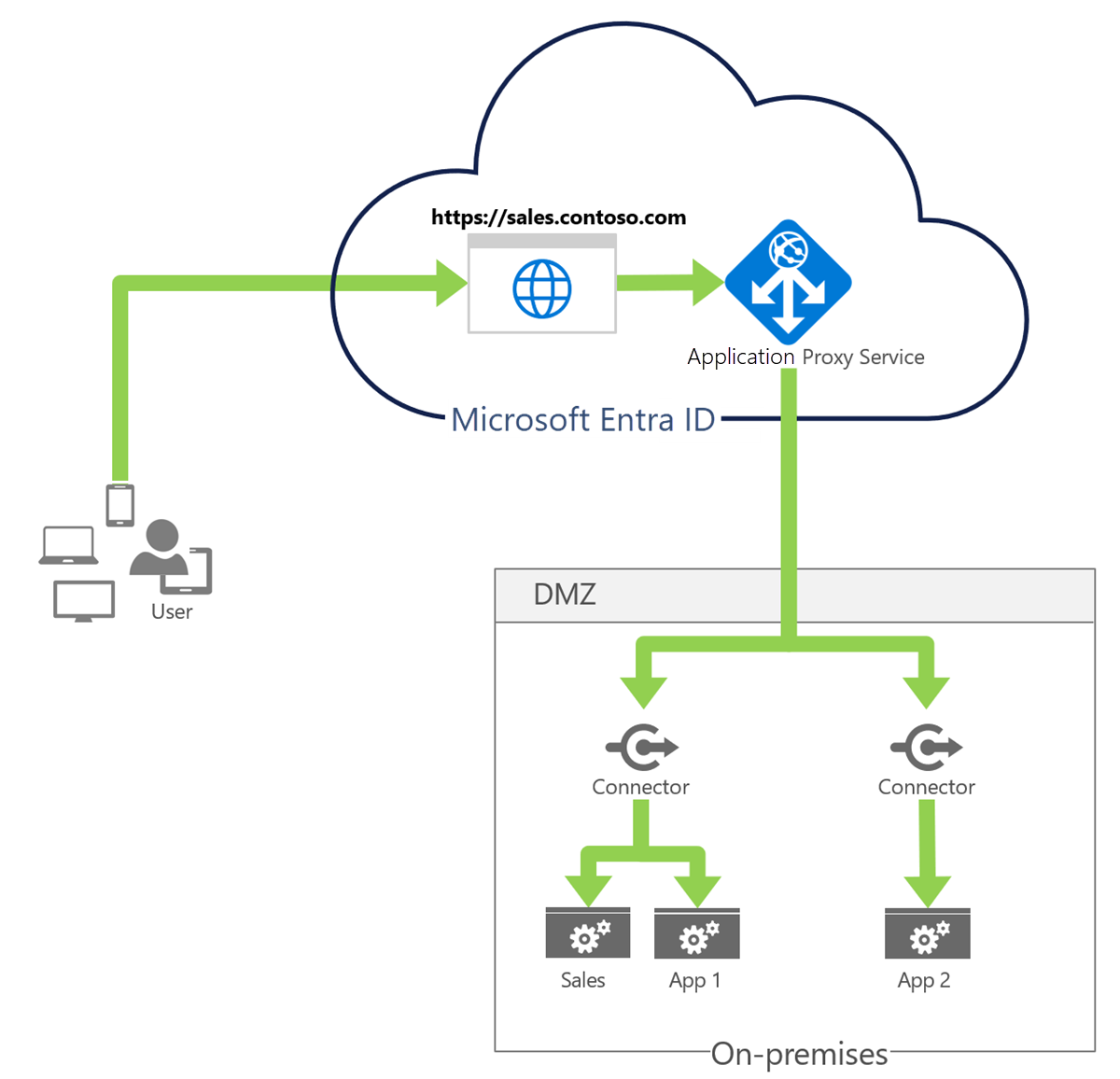 Architecture du proxy d’application