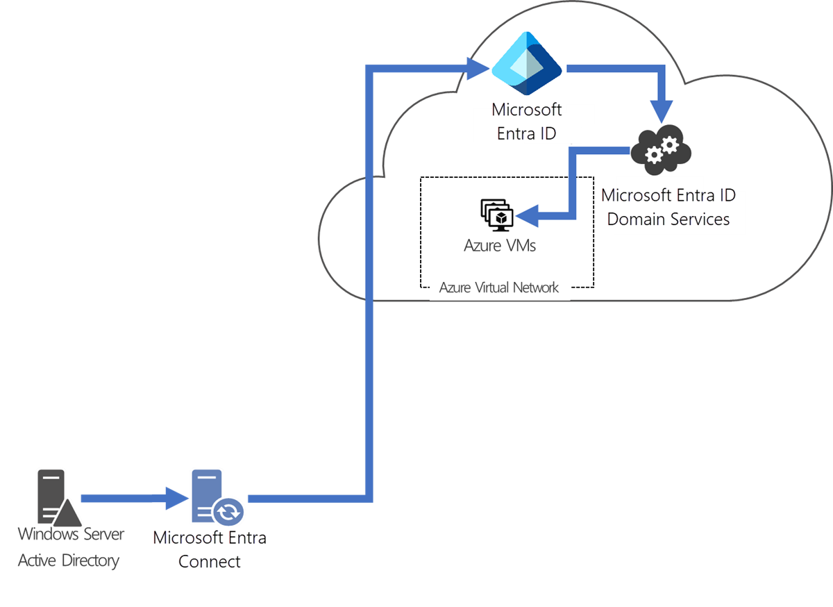 Services de domaine Microsoft Entra