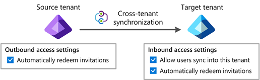 Diagramme montrant une tâche de synchronisation entre locataires configuré dans le locataire source.