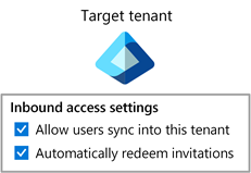 Diagramme montrant la synchronisation entre locataires activée dans le locataire cible.