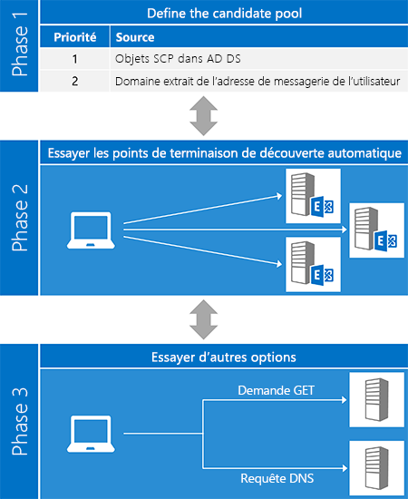 Illustration du processus de découverte automatique affichant trois phases : définition du pool de candidats, test des points de terminaison et test d’autres alternatives.