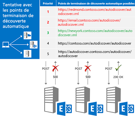 Illustration montrant que le serveur recherche chaque point de terminaison selon l’ordre de priorité, jusqu’à ce qu’il reçoive une réponse positive.