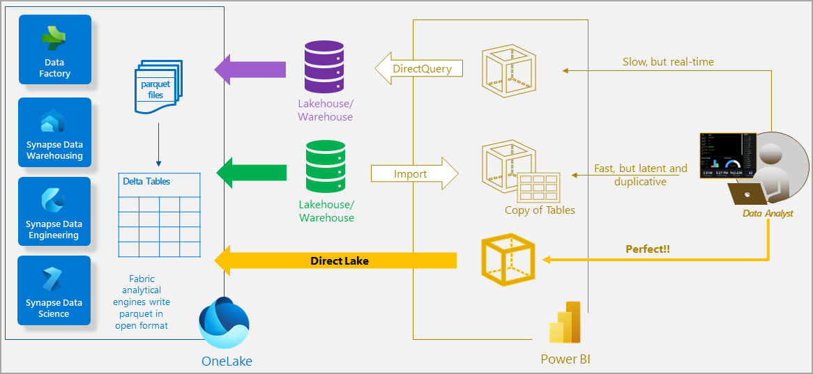 Diagramme des fonctionnalités de Direct Lake.