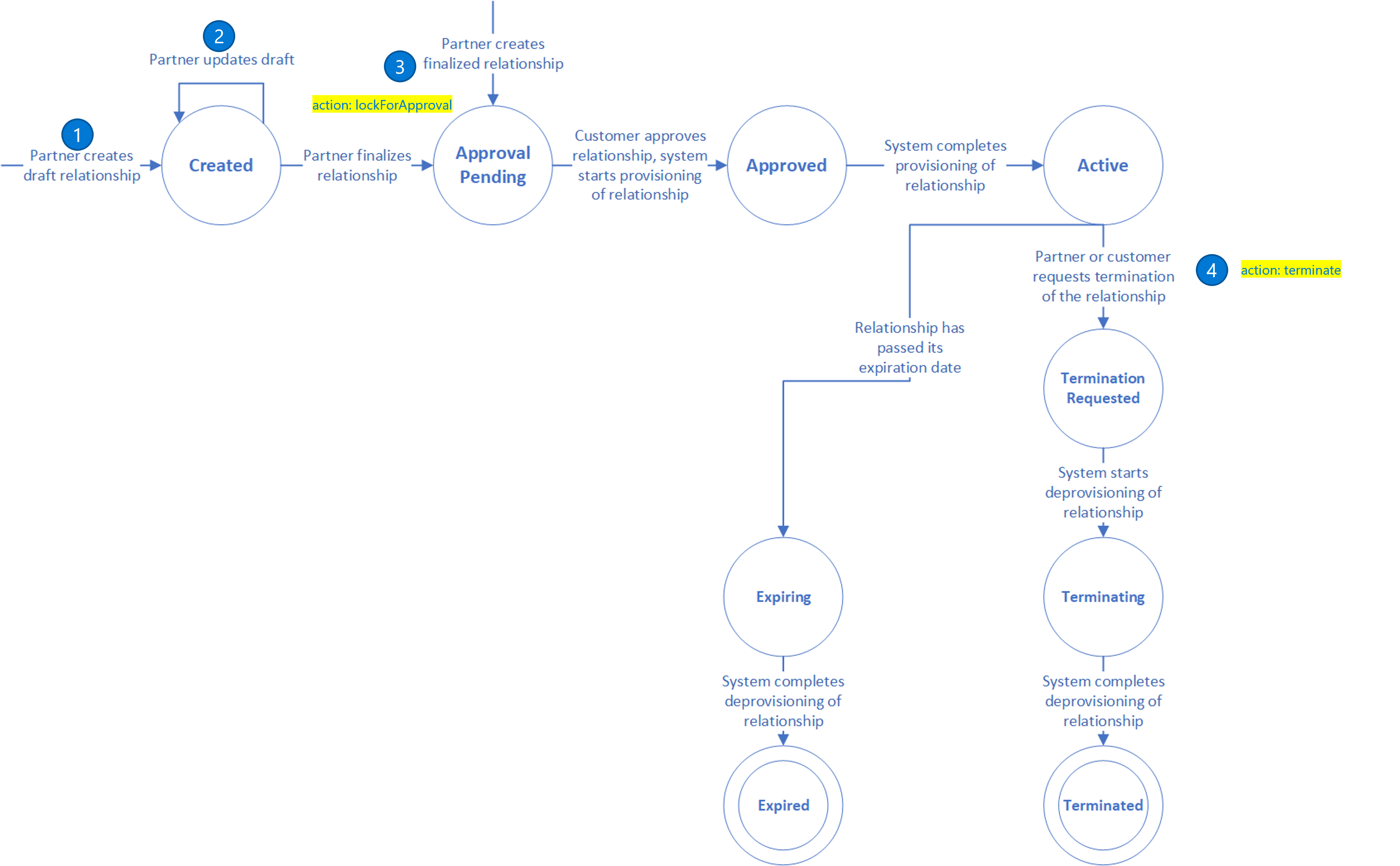 Diagramme de transition de l’état de relation administrateur délégué