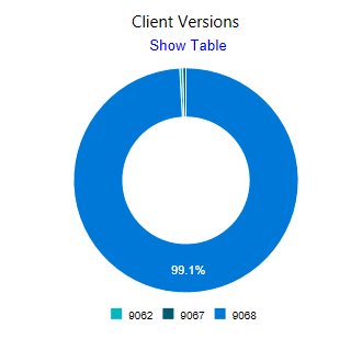 Vignette Versions du client avec graphique dans le tableau de bord Intégrité du client.