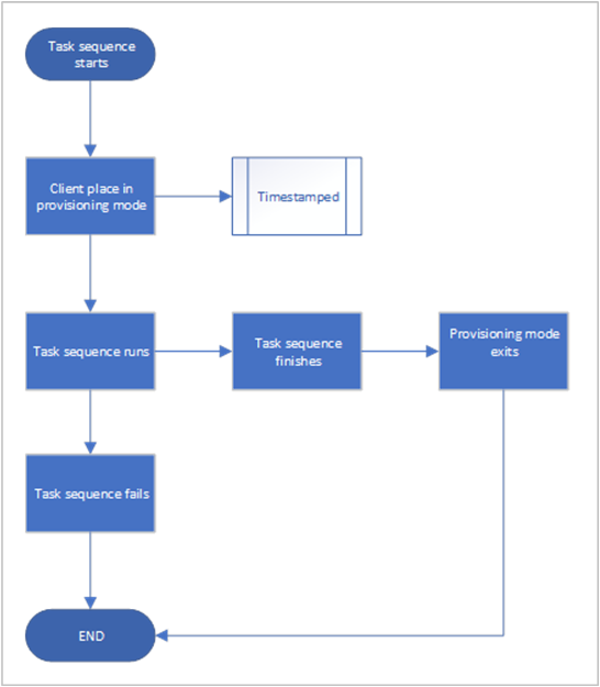 Diagramme de flux du mode d’approvisionnement des paramètres de séquence de tâches.