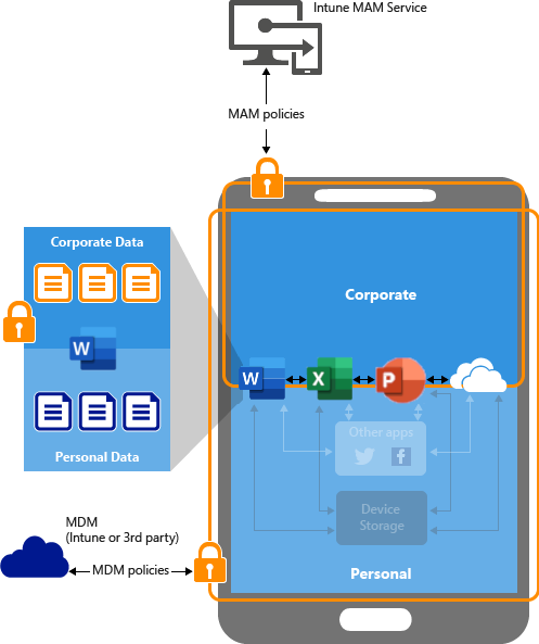 L’image qui montre le fonctionnement des stratégies de protection d’application sur les appareils BYOD