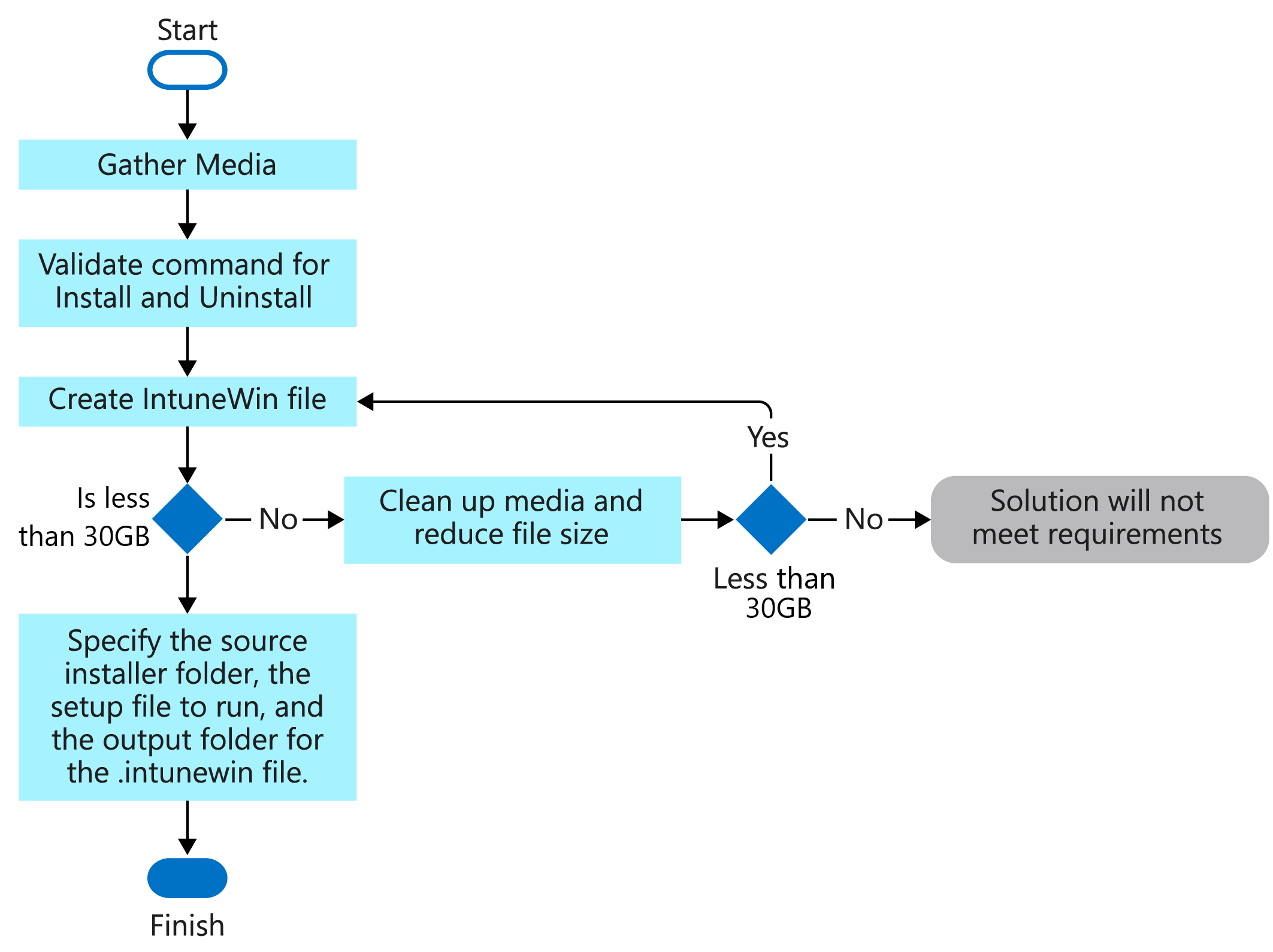 Organigramme du processus de création d’un fichier .intunewin.