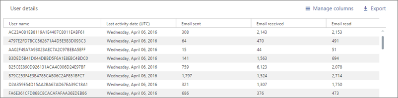 Rapports : liste d’utilisateurs rendus anonymes.