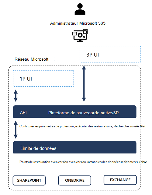 Diagramme montrant les limites de confiance des données Microsoft 365.