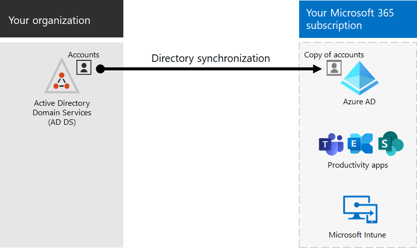 Utilisez la synchronisation d’annuaires pour conserver les informations de compte d’utilisateur en local et en ligne synchronisées.