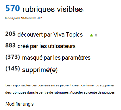 Capture d’écran de l’analytique pour les rubriques visibles.