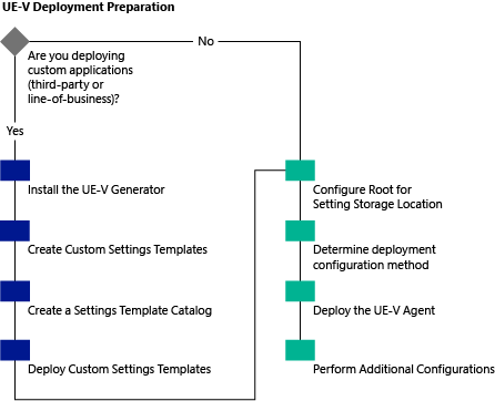 Préparation du déploiement UE-V.