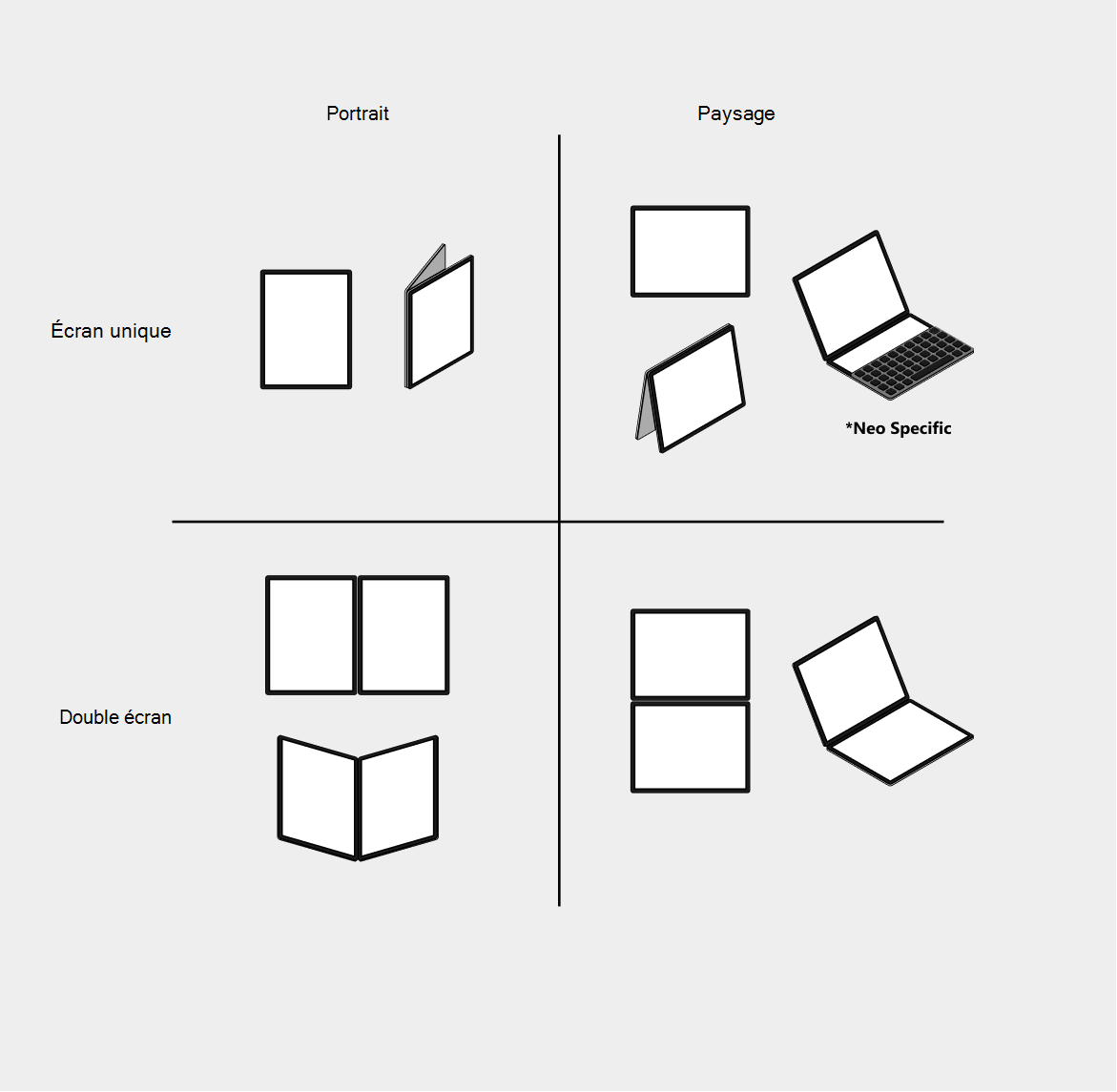 Matrice de postures et d’orientations pour les appareils double écran et pliables