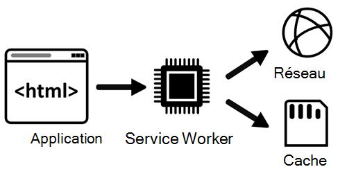 Diagramme montrant le service Worker entre l’application et le stockage réseau et cache