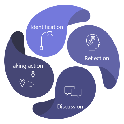 Insights prend en charge les communautés d’apprentissage pendant tout le cycle d’apprentissage.