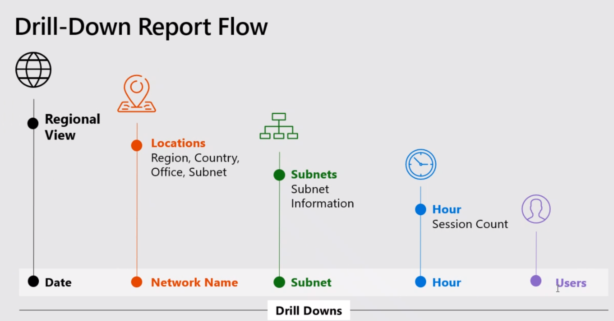 Diagramme illustrant le flux de rapport d’exploration.