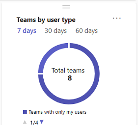 Capture d’écran montrant la carte Teams par type d’utilisateur.