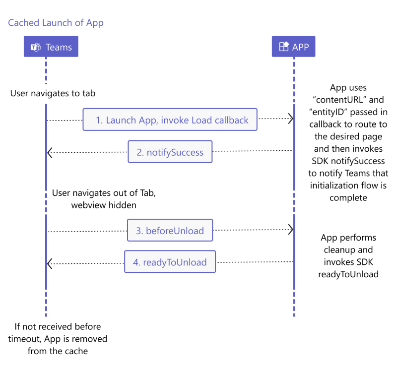 Capture d’écran montrant le flux du lancement mis en cache de l’application dans le panneau latéral de la réunion.