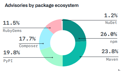 The State of the Octoverse 2020 - Avertissements