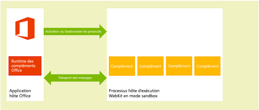 Diagramme de l’environnement d’exécution des compléments Office sur les clients de bureau macOS.