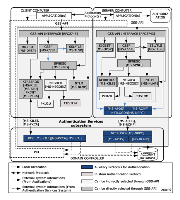 Protocol interactions for network logon authentication