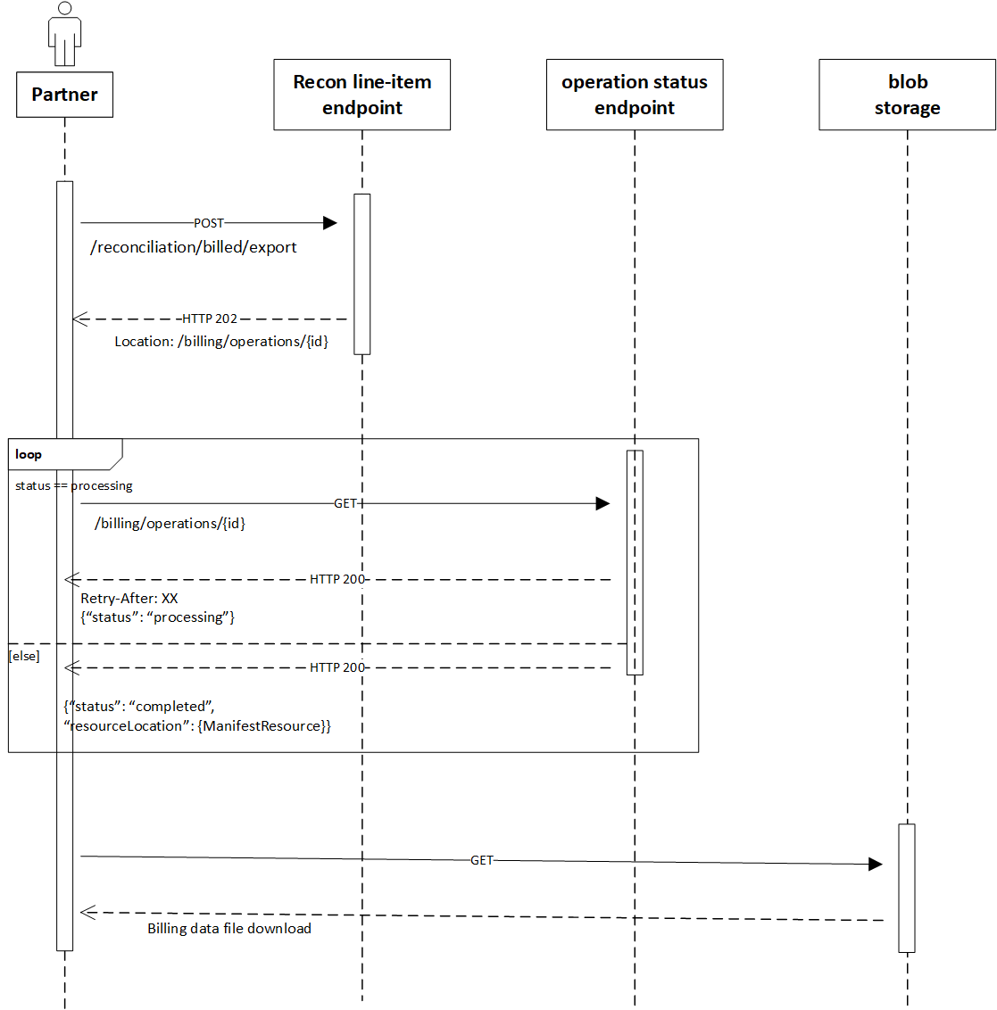 Diagramme montrant les étapes de téléchargement des données de rapprochement.